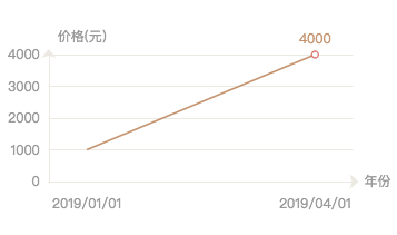 怎么在mpvue小程序使用echarts畫折線圖