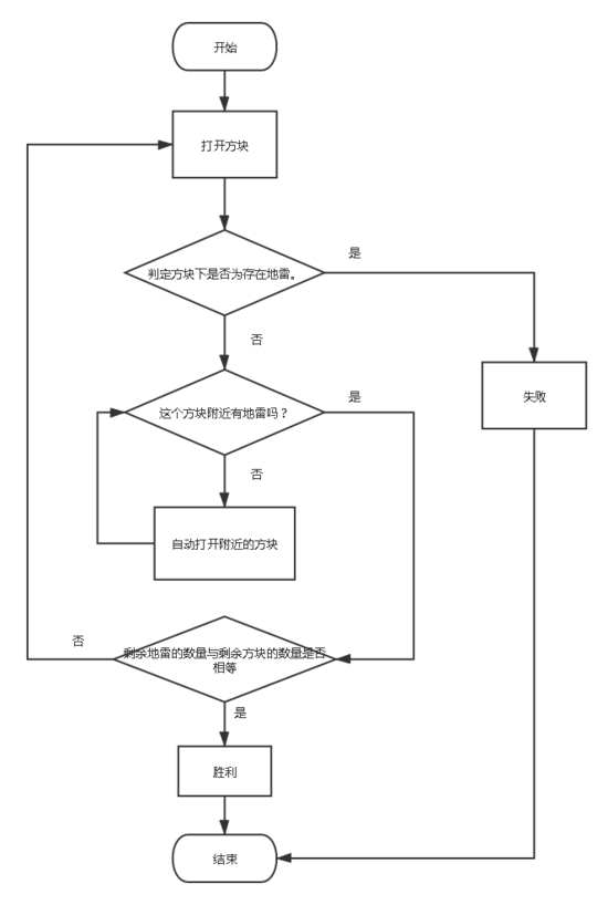 Angular如何实现一个扫雷游戏