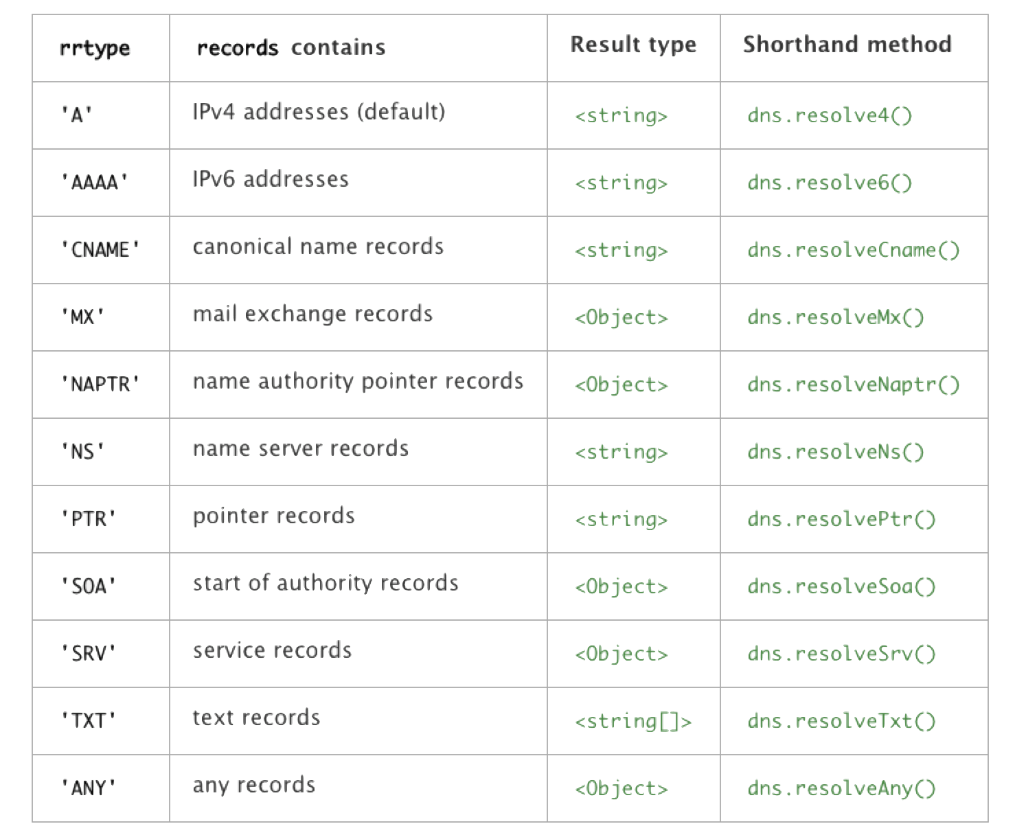 Node.js API中如何使用dns模块