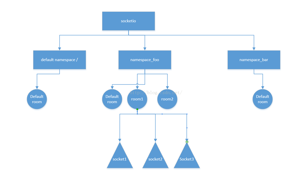 怎么在node.js中使用socket.io实现一个实时通讯应用