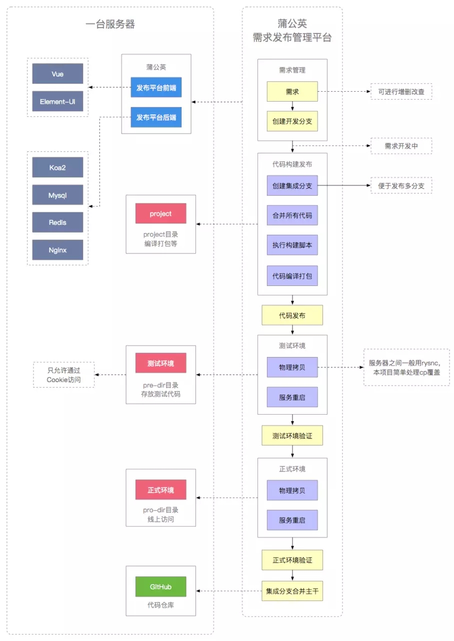 node.js怎样自动化部署项目