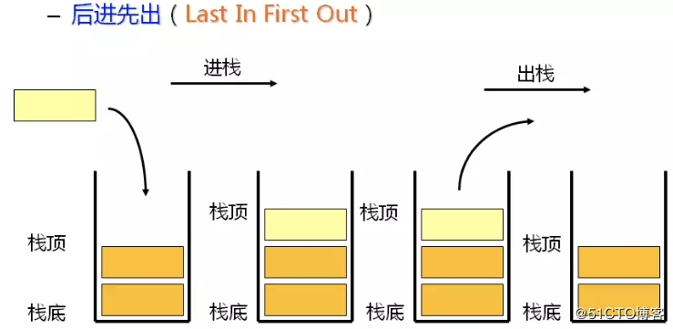 每周一练 之 数据结构与算法（Stack）