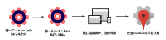 浏览器事件循环与vue nextTicket怎么实现