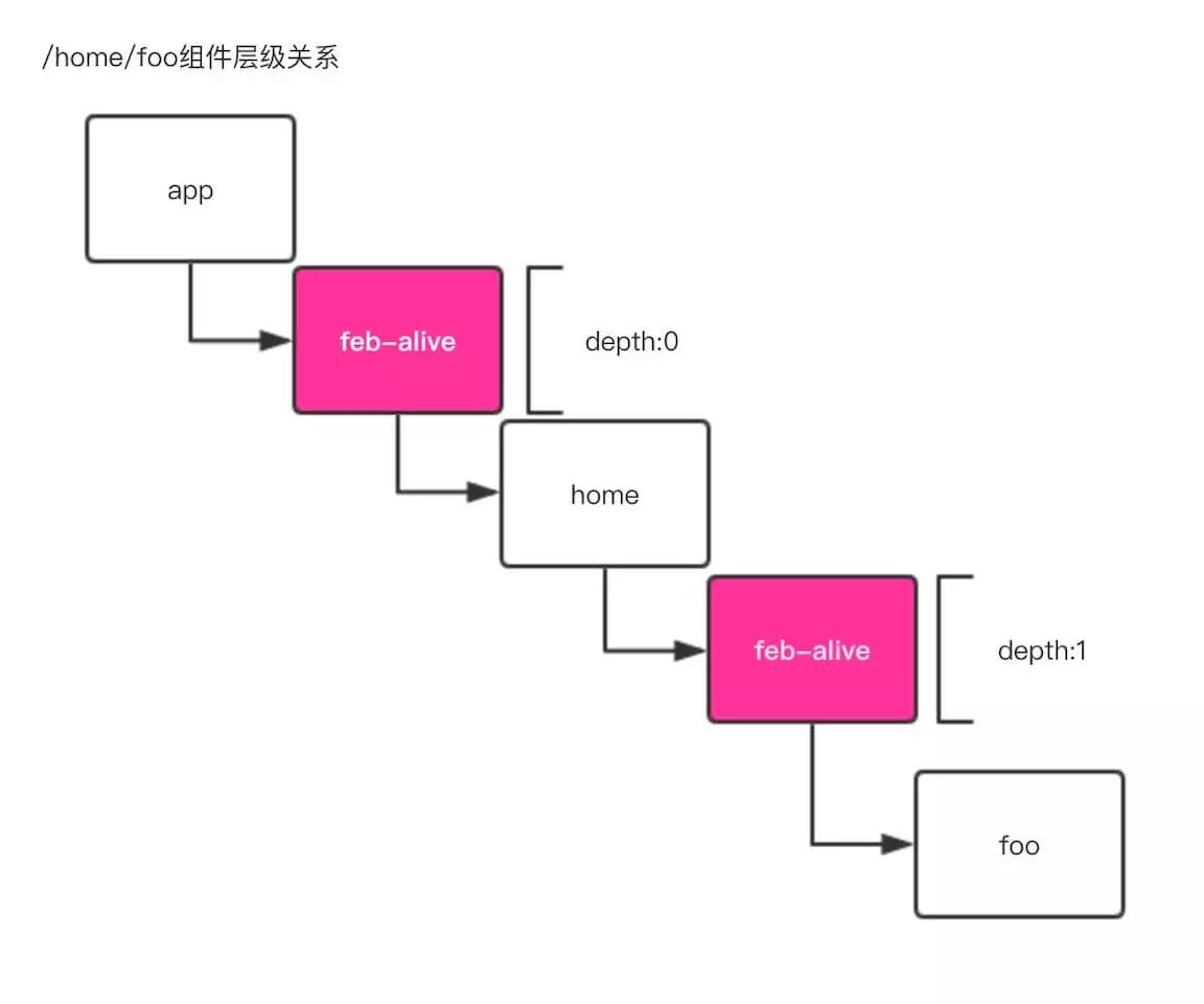 Vue页面级缓存解决方案feb-alive的示例分析