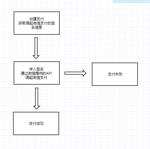 Vue如何开发Html5微信公众号