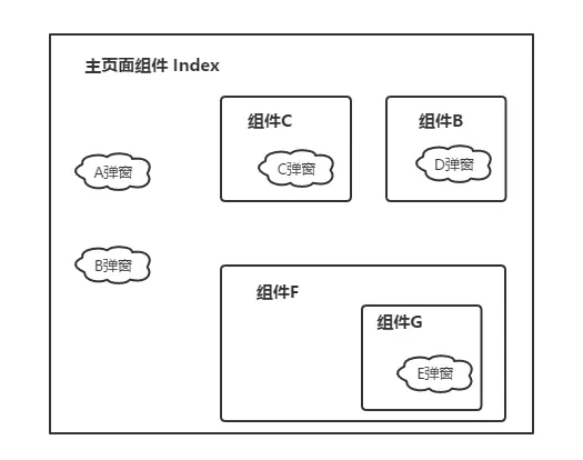 怎么样解决混乱的页面弹窗