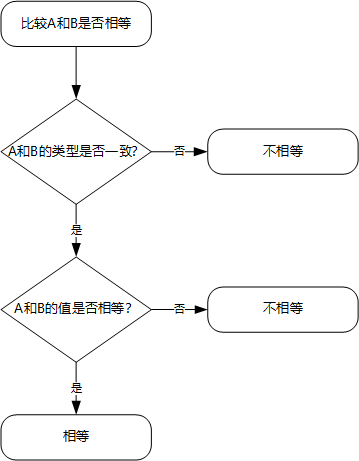 JavaScript中==隐藏下类型转换的示例分析