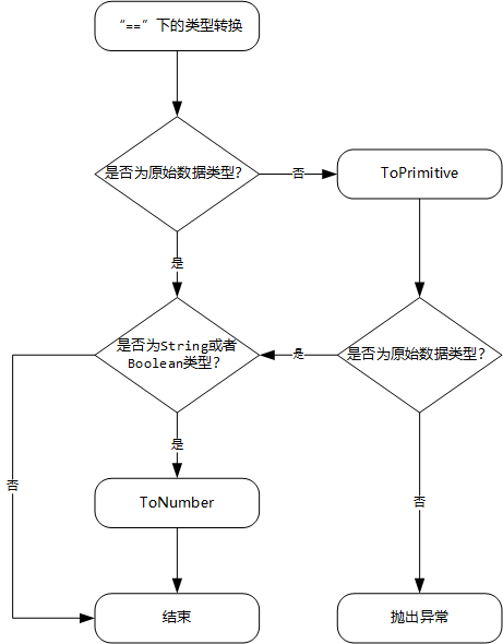 JavaScript中==隐藏下类型转换的示例分析