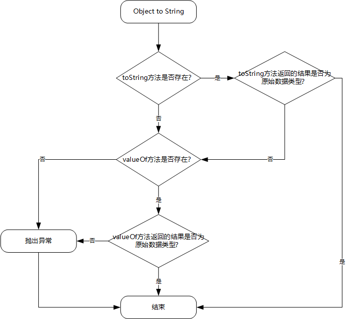 JavaScript中==隐藏下类型转换的示例分析