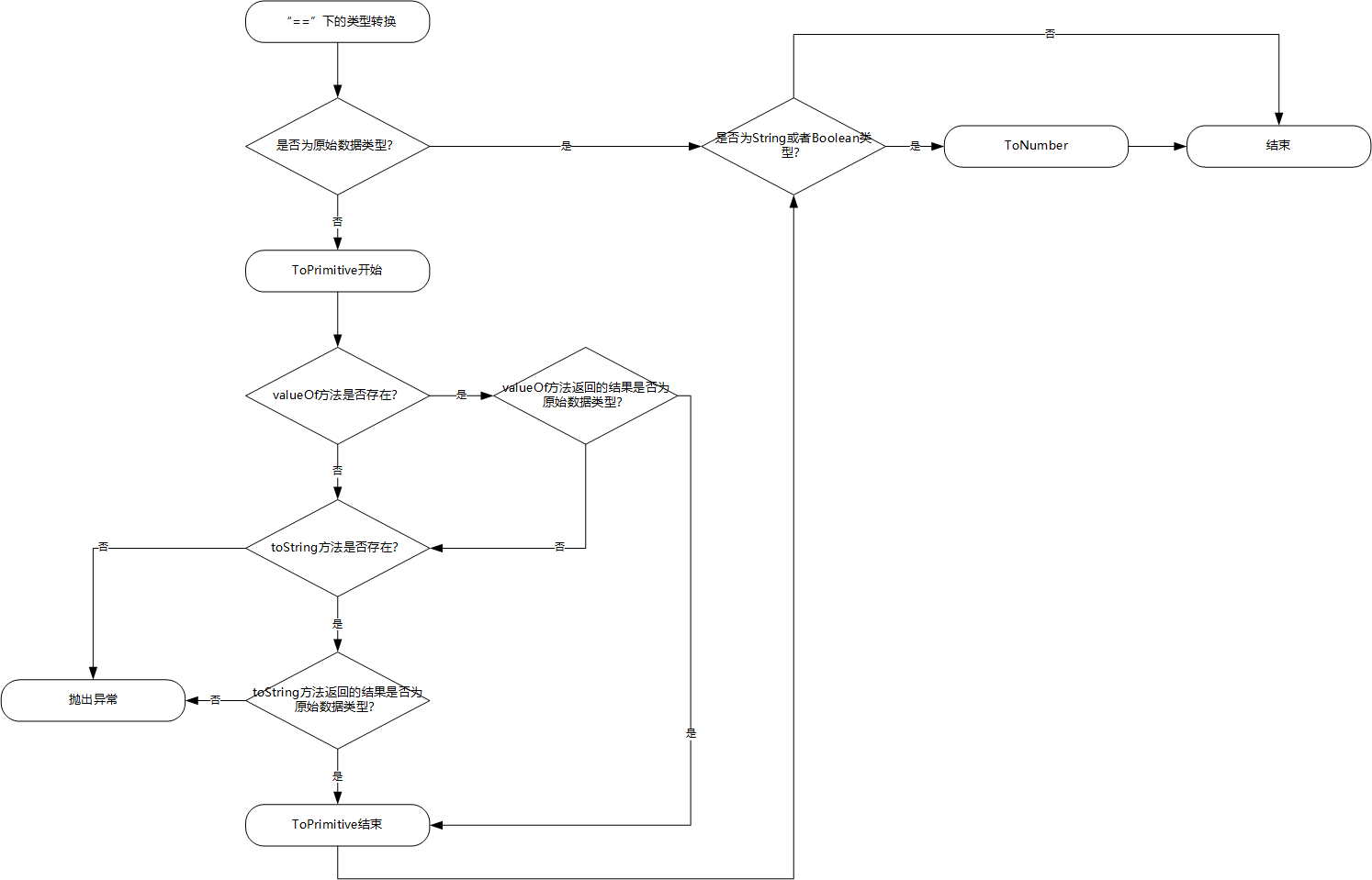 JavaScript中==隐藏下类型转换的示例分析