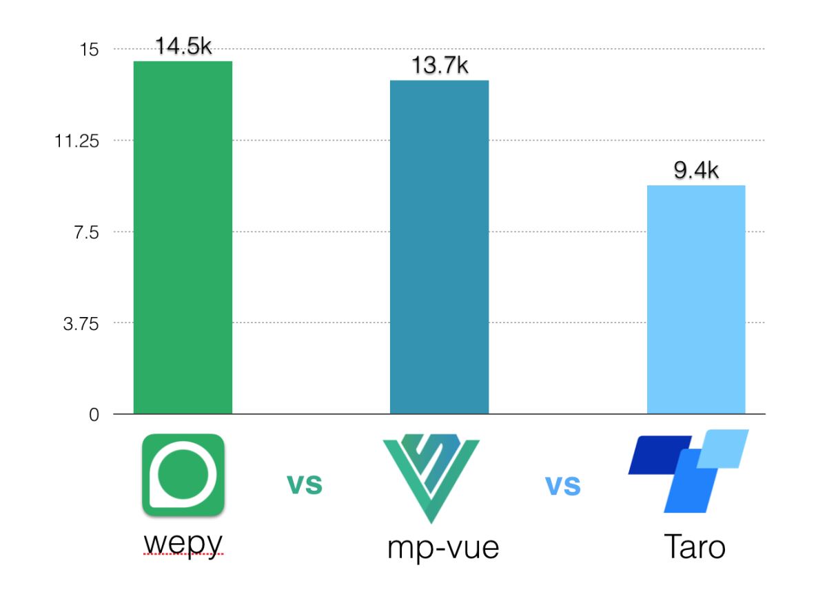 微信小程序第三方框架對比之wepy、mpvue、taro的示例分析