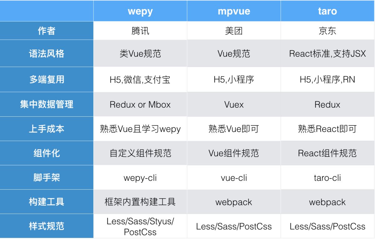 微信小程序第三方框架對比之wepy、mpvue、taro的示例分析