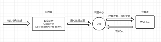 vue响应式系统之observe、watcher、dep的源码解析