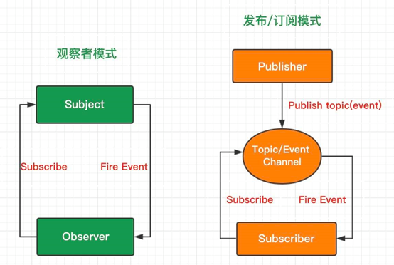 web开发中发布订阅模式与观察者模式的示例分析