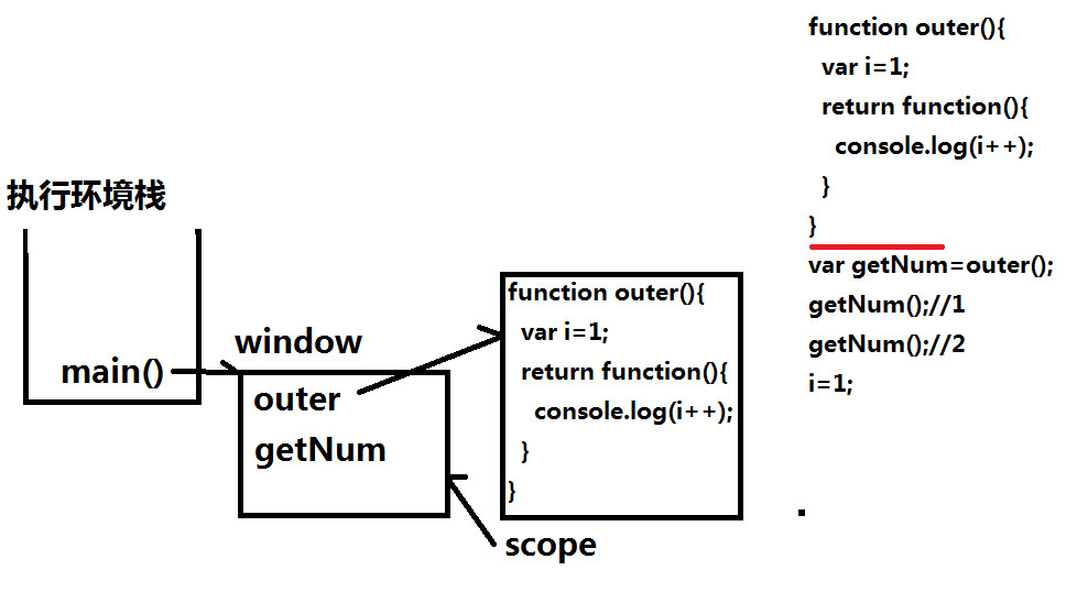 淺談JavaScript閉包