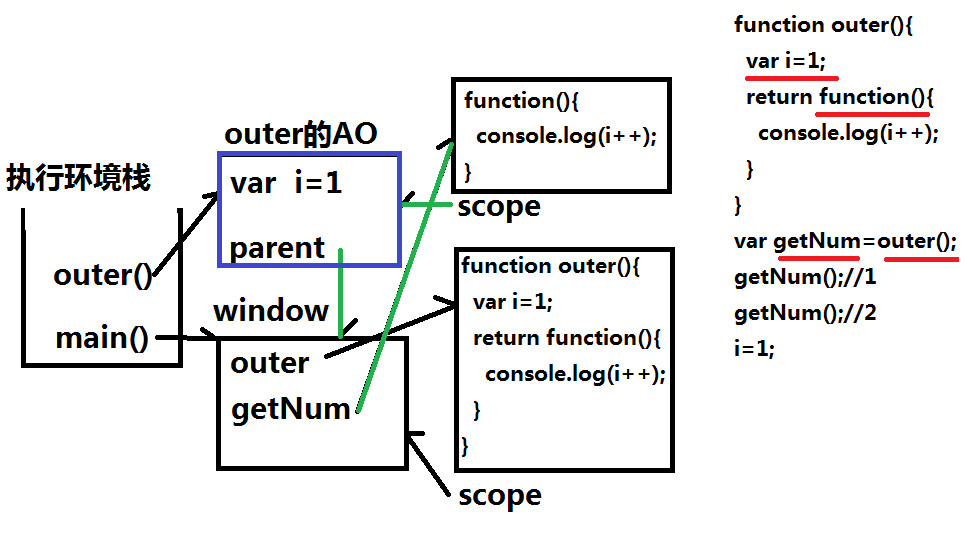 淺談JavaScript閉包