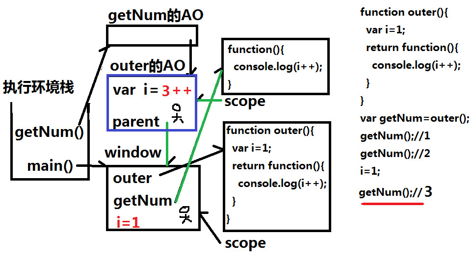 淺談JavaScript閉包