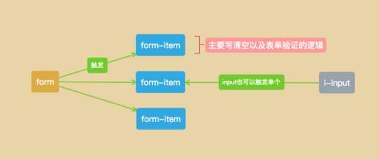 vue怎么表單驗(yàn)證validate