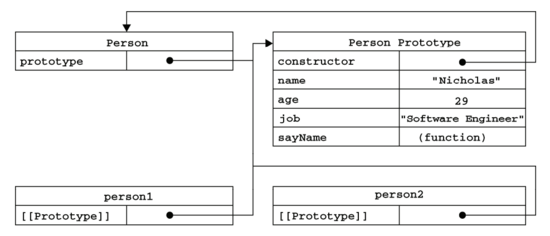 浅谈javascript中的prototype和__proto__的理解