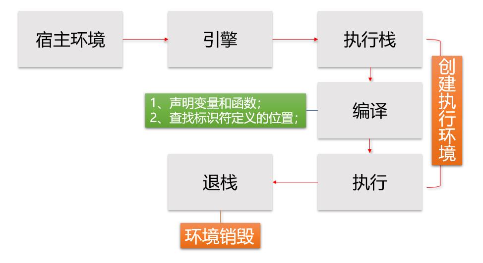 详释JavaScript执行环境与执行栈