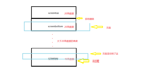 如何使用vue解决web端超大数据量表格的卡顿问题