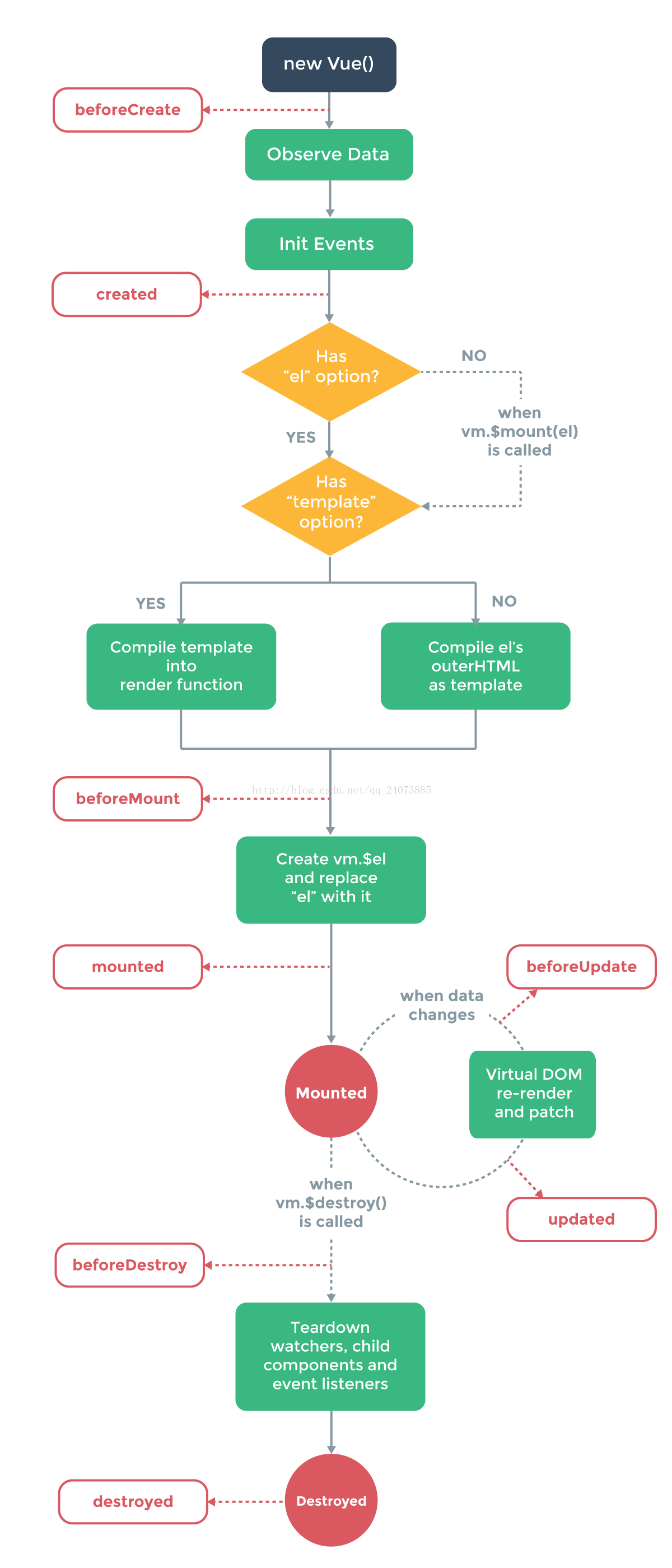 Vue.js的生命周期詳細(xì)講解