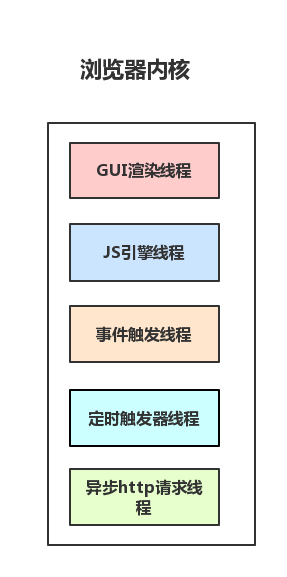 JS中浏览器事件循环机制的示例分析