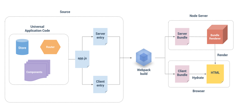 Vue服務(wù)端渲染之Web應(yīng)用首屏耗時(shí)最優(yōu)化方法