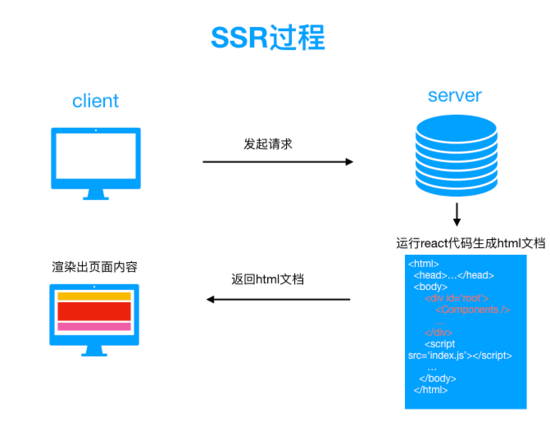 基于React.js和Node.js怎么實(shí)現(xiàn)SSR