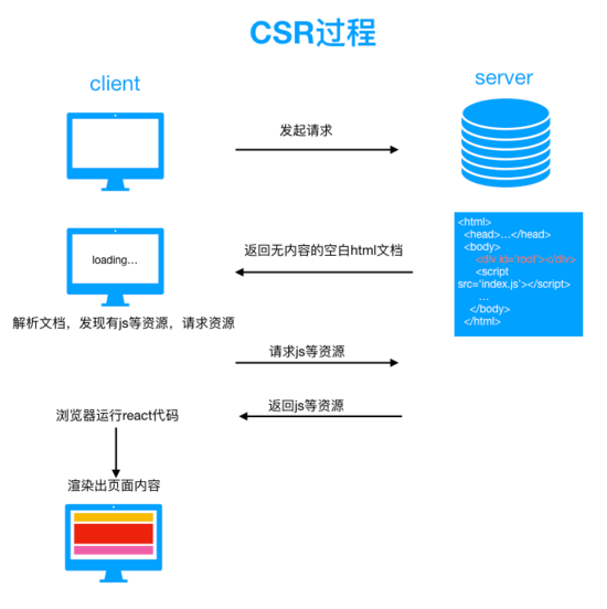 基于React.js和Node.js怎么实现SSR