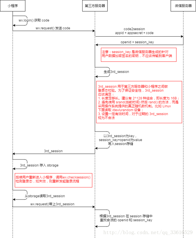 如何获取微信小程序登录的session