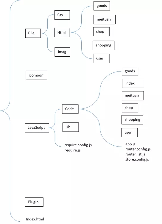 vue移动端项目代码拆分的示例分析