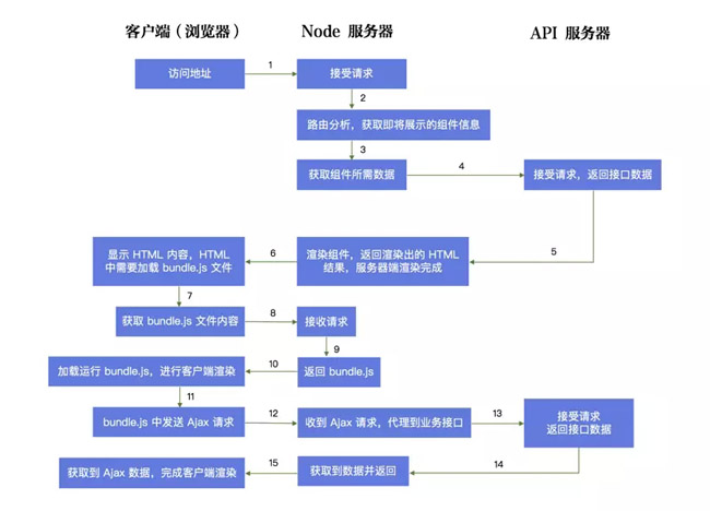 react中如何实现同构模板