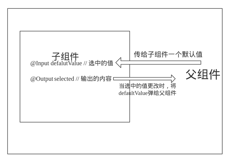 angular 实现下拉列表组件的示例代码