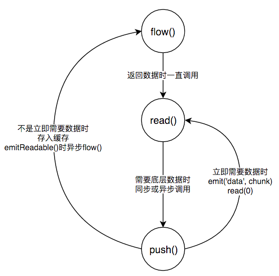 Node.js Stream ondata触发时机与顺序的探索