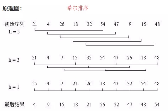 JavaScript实现的九种排序算法