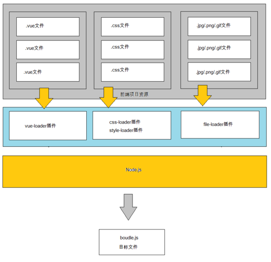 webpack+vue.js怎么構(gòu)建前端工程化