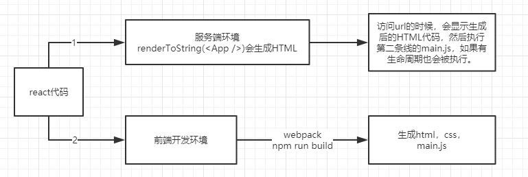 react服务器渲染的示例分析