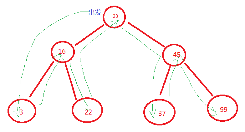 JavaScritp中二叉树遍历算法的示例分析