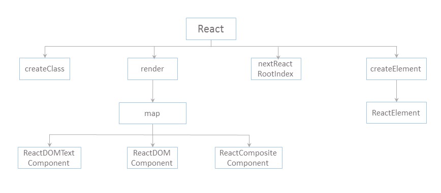 React 组件渲染和更新的实现代码示例