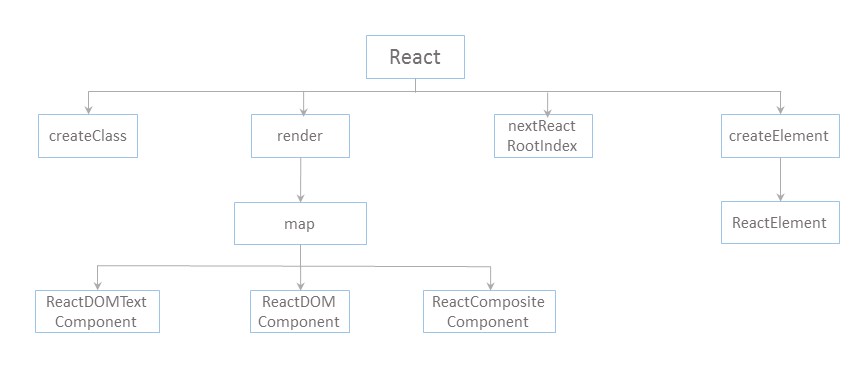 React 組件渲染和更新的實現代碼示例