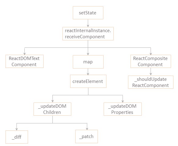 React 組件渲染和更新的實現代碼示例