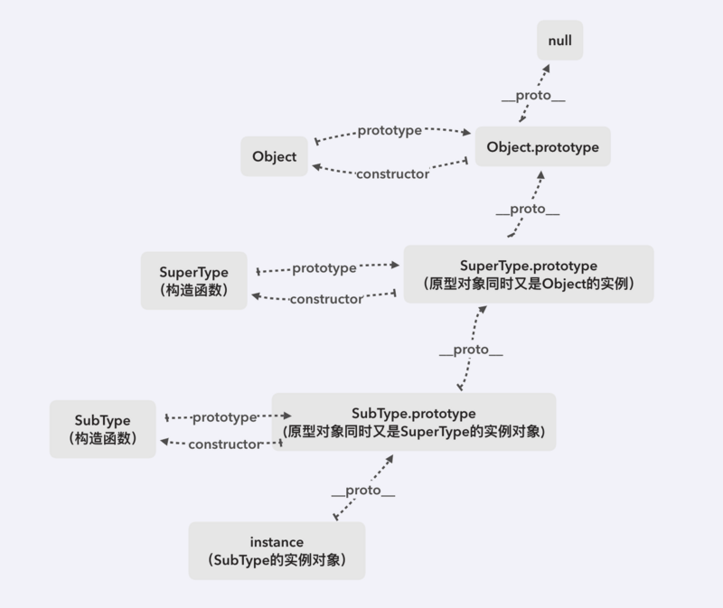 JS原形与原型链的用法