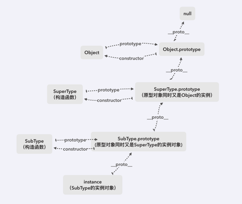 JS原形與原型鏈的用法