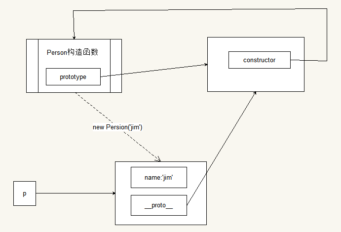 如何使用JavaScript进阶（四）原型与原型链