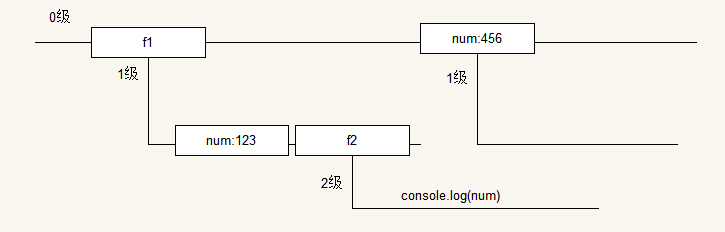 JavaScript中词法作用域与作用域链的用法