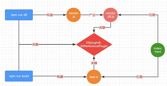 详解webpack编译速度提升之DllPlugin