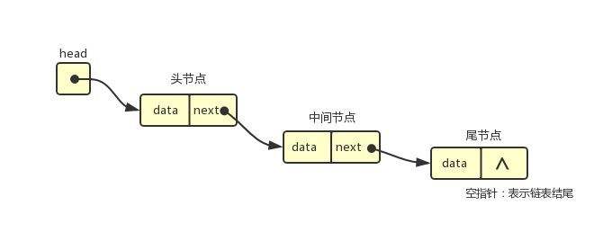 JS基于对象的链表实现与使用方法示例