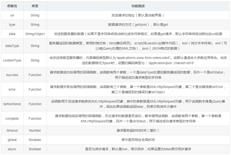 如何在JQuery项目中使用AJAX