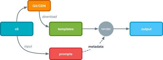 詳解基于node.js的腳手架工具開發(fā)經(jīng)歷